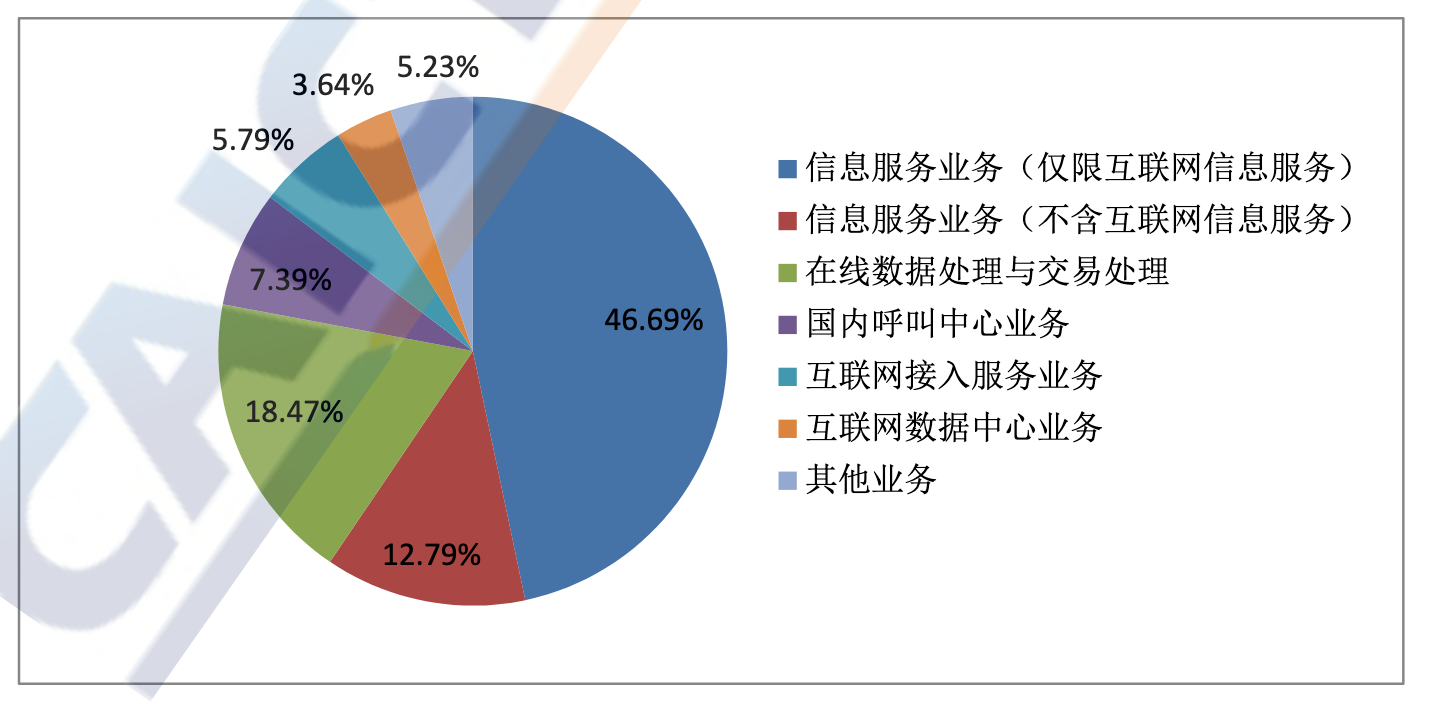 國內增值電信業務許可情況分析報告 國內增值電信業務許可情況分析報告