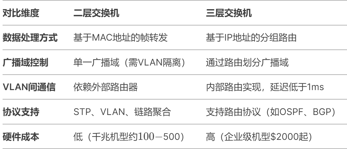  解釋下，二層交換機和三層交換機有啥區別？