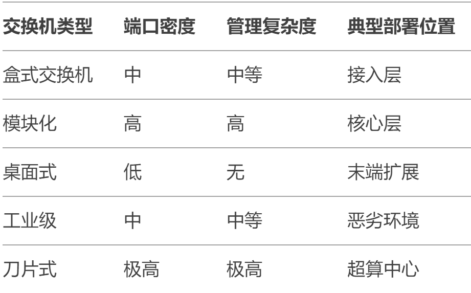 來認識下主流交換機，都有哪幾種？