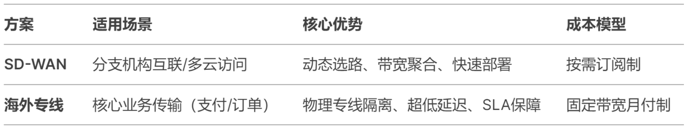做temu電商，如何解決網絡問題？