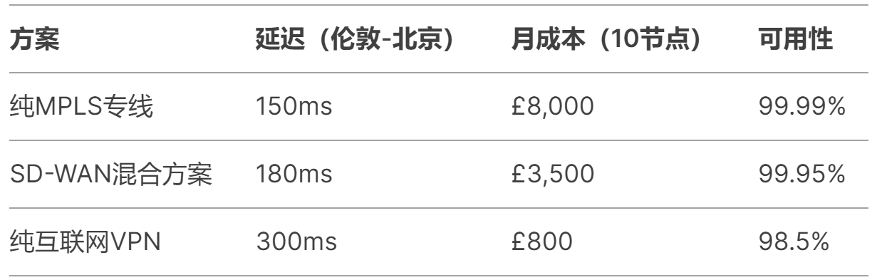  英國倫敦總部如何跟國內分公司組網？