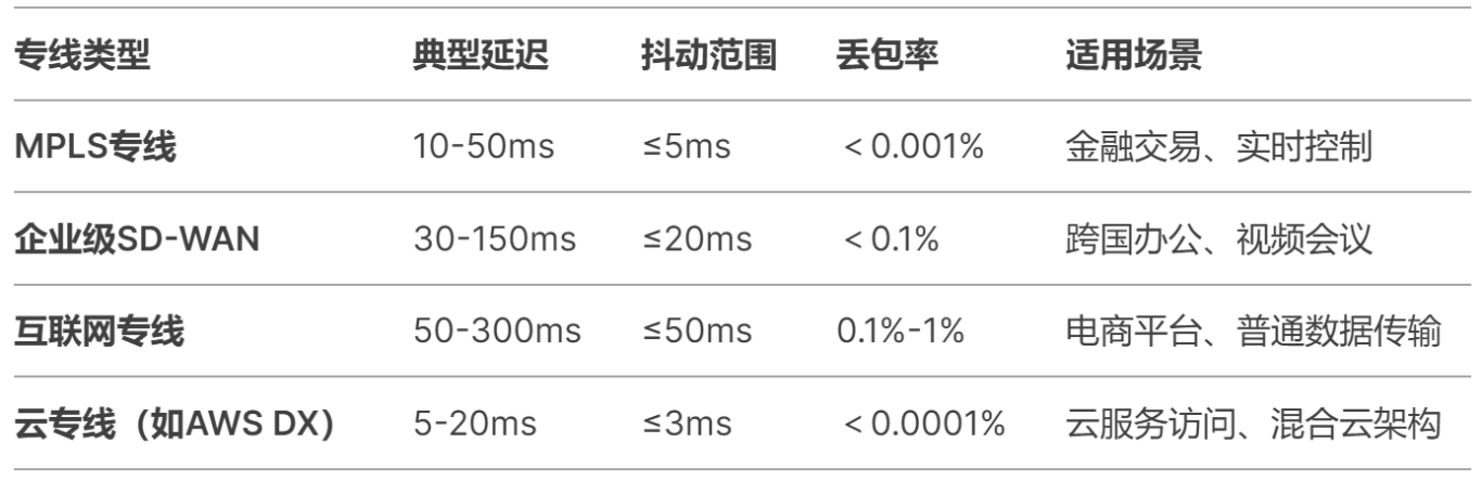 專線抖動的延時和丟包率一般是多少？