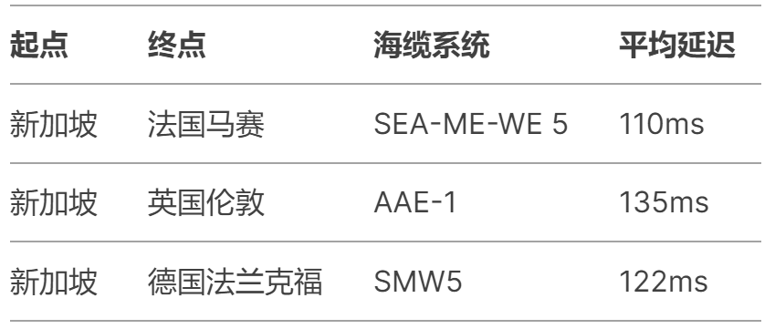 從新加坡到歐洲哪個國家的海纜延時最低？