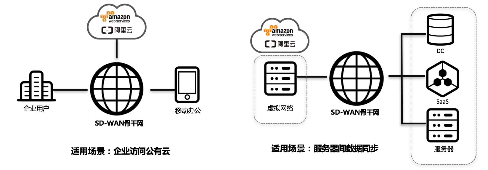 SD-WAN未來的可能性：大有可為