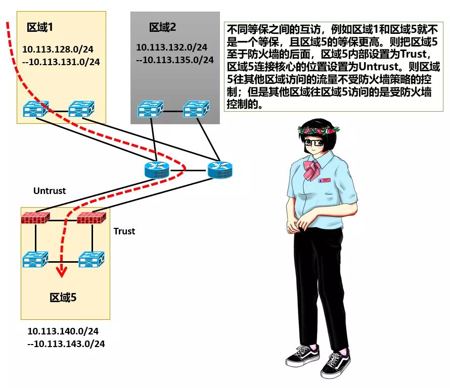 IDC網絡分區與等保 IDC網絡分區與等保