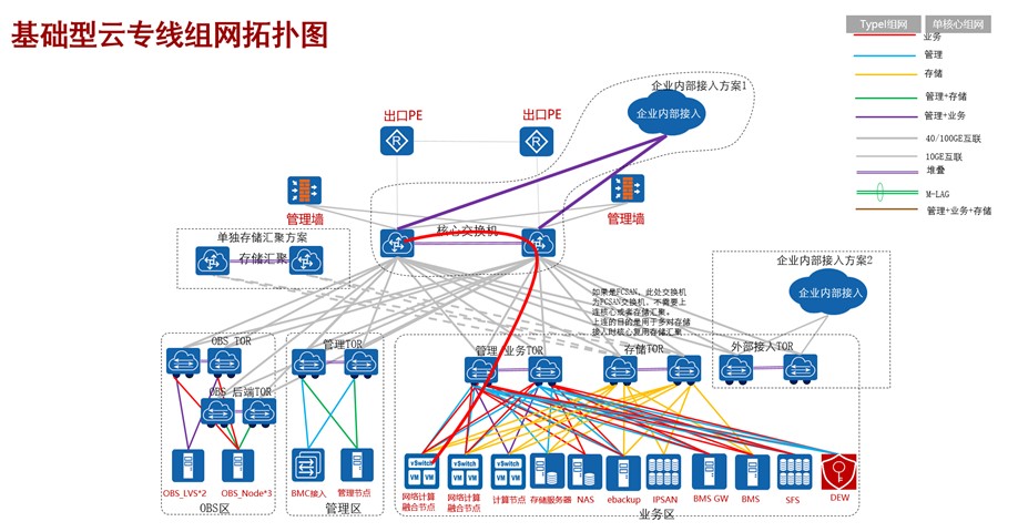 基礎型云專線服務流量模型