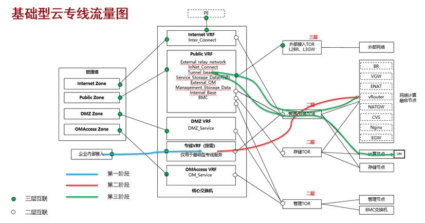 基礎型云專線服務流量模型