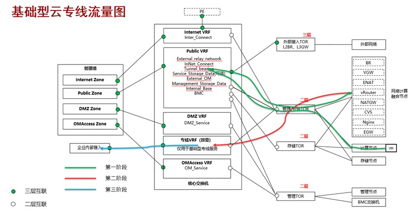 基礎型云專線服務流量模型