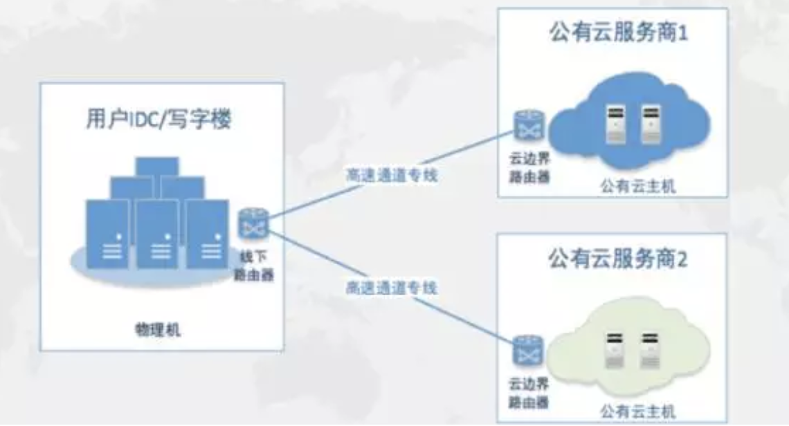 如何把SDN應用到混合云