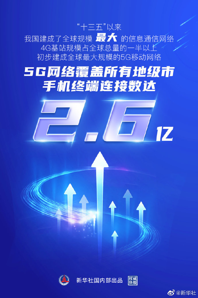 中國建成全球規模最大的5G移動網絡，終端連接數達2.6億